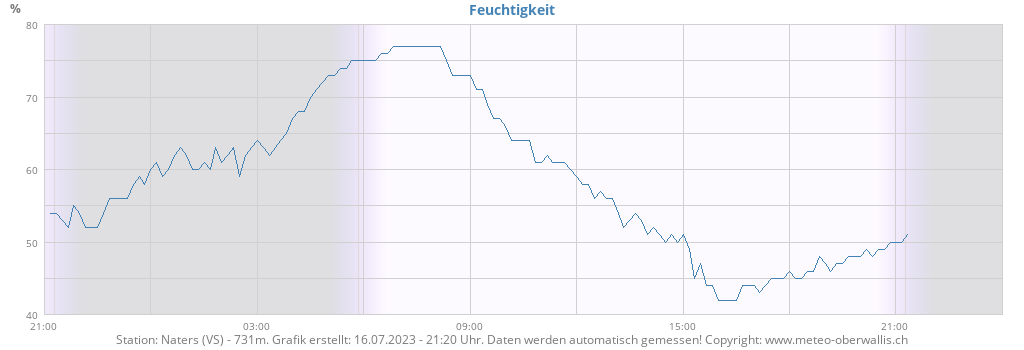Luftfeuchte