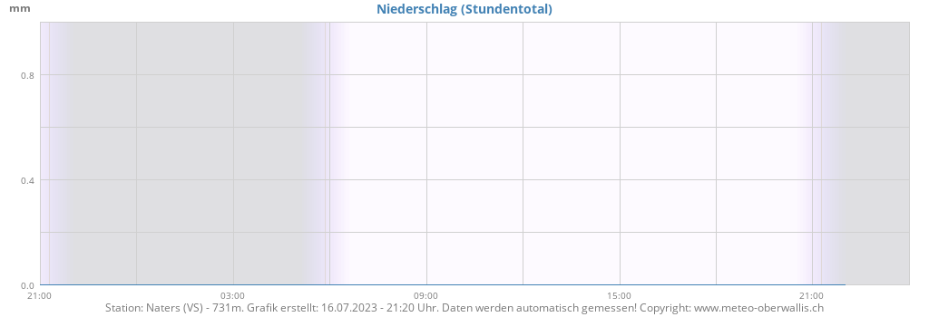 Niederschlag