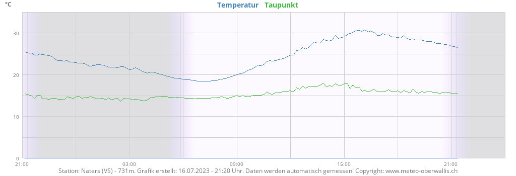 Temperatur