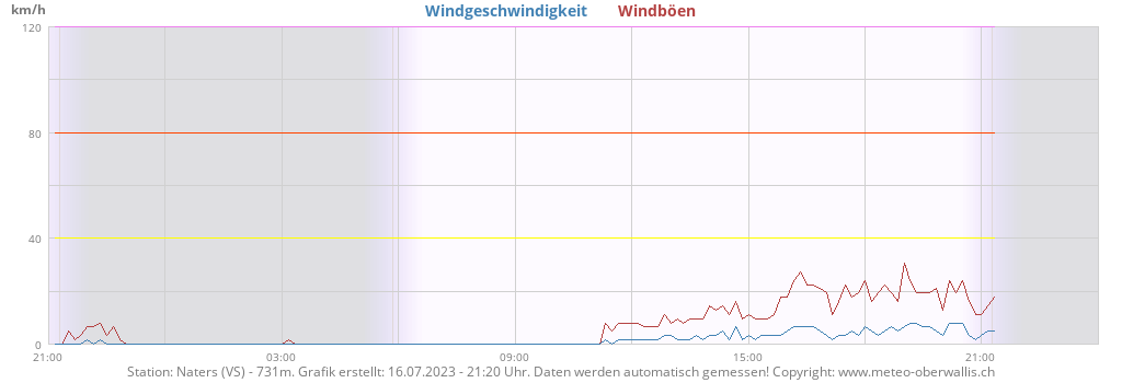 Wind